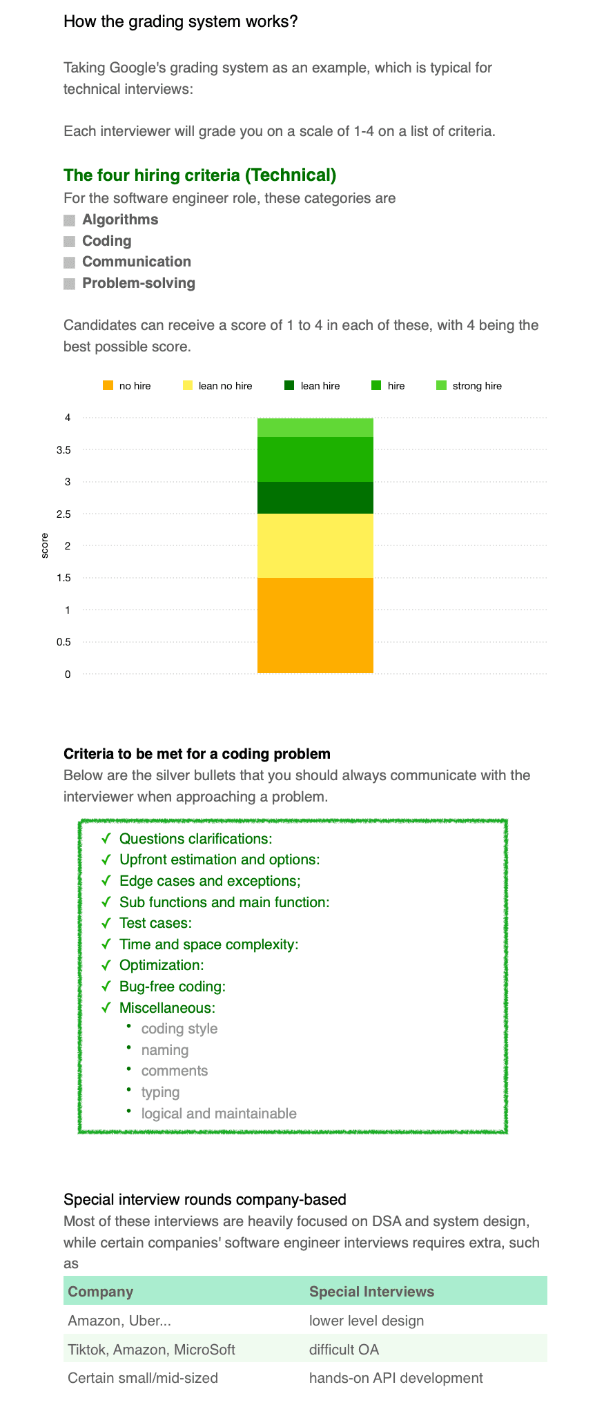 Mastering the FAANG Coding Interview: How the Grading System works?